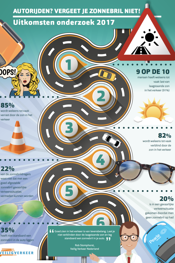9 op de 10 Nederlanders hebben weleens tot heel vaak last van laagstaande zon in het verkeer
