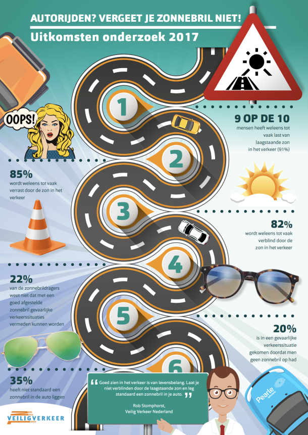 9 op de 10 Nederlanders hebben weleens tot heel vaak last van laagstaande zon in het verkeer
